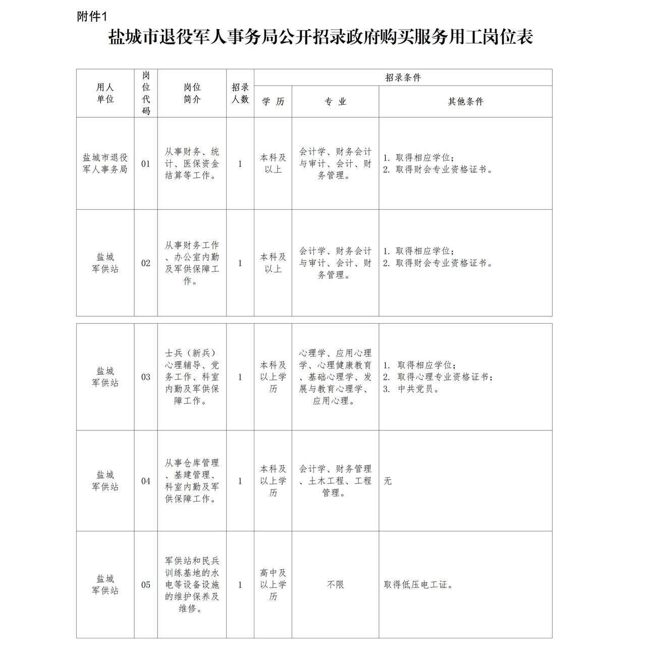 江苏盐城：盐城市退役军人事务局公开招录公告
因工作需要，盐城市退役军人事务局面向