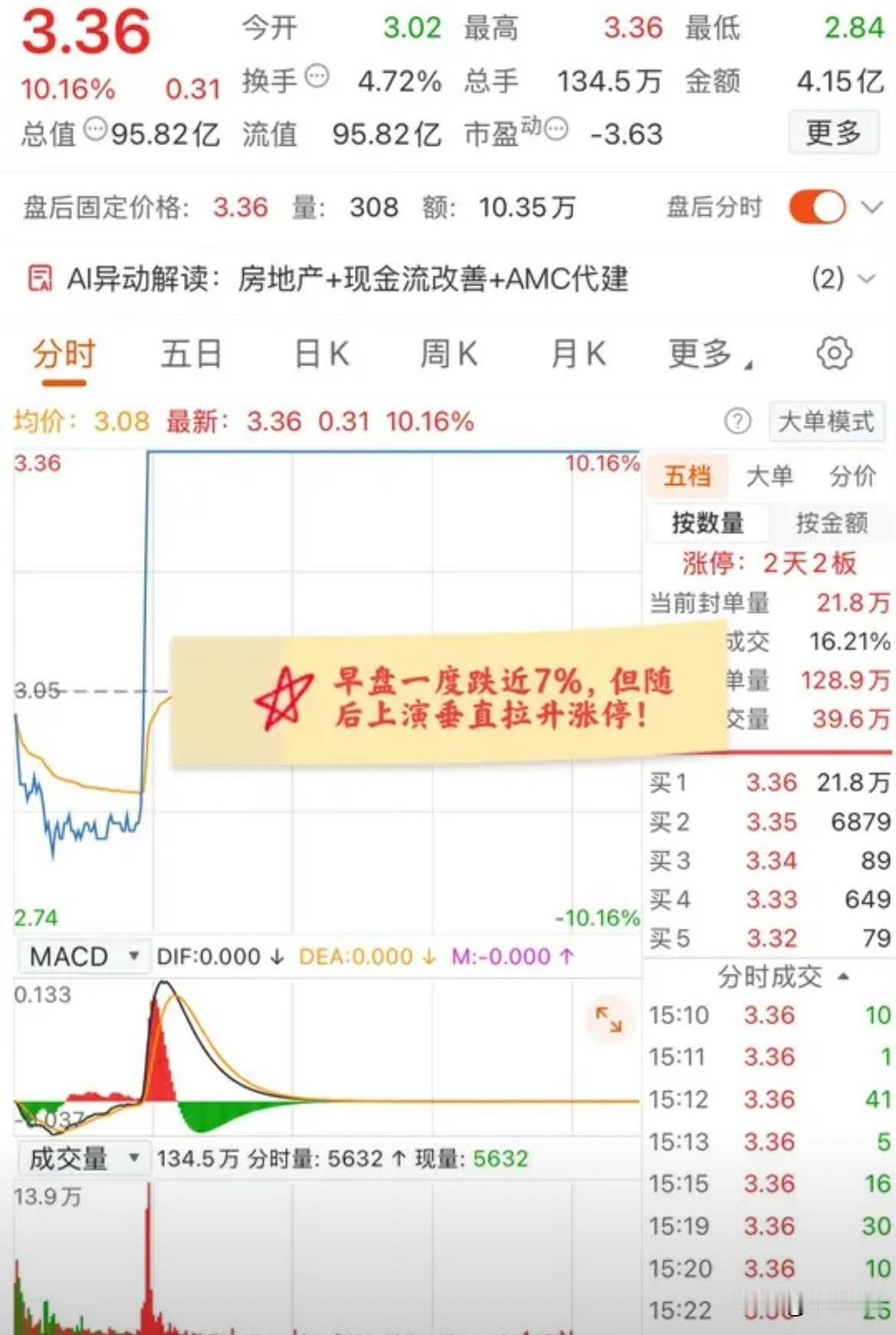 朋友们，今天大A的剧本，我算是看傻了！有一只票，简直是从地狱到天堂走了个来回，看