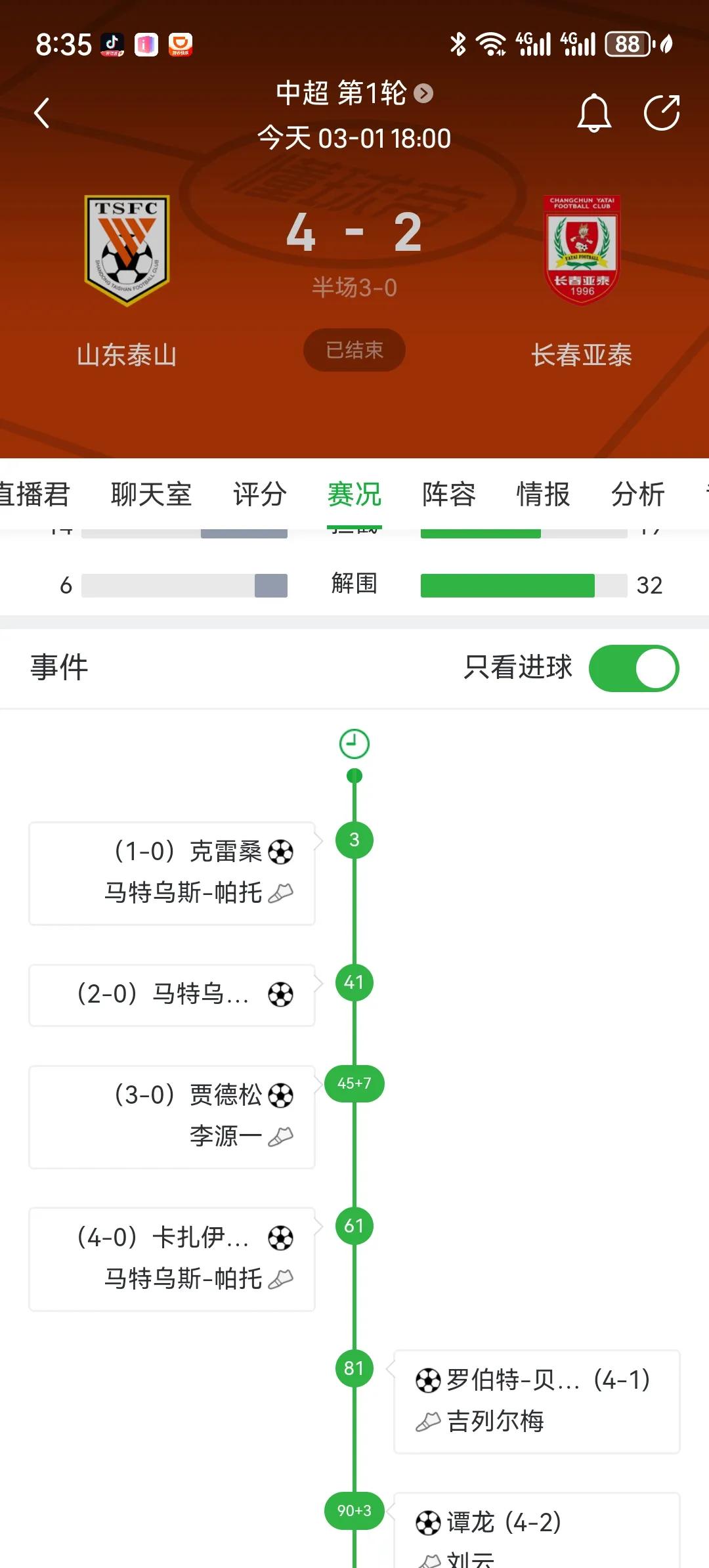 山东泰山真是猛啊，四大外援一人一球，这样的状态接下来的亚冠四分之一决赛值得期待！