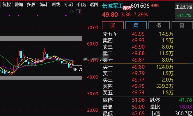 $长城军工 sh601606$ 开拉7个多点了，冲击涨停板中！加油！ 