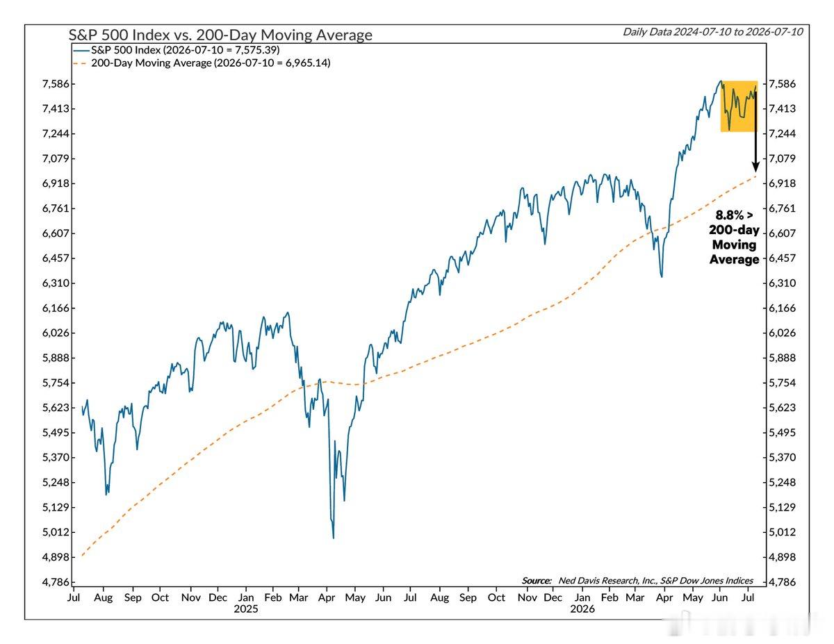 美股 6周的盘整阶段结束后，$SPX 仍比其200日均线高出近9%时，很难在任何
