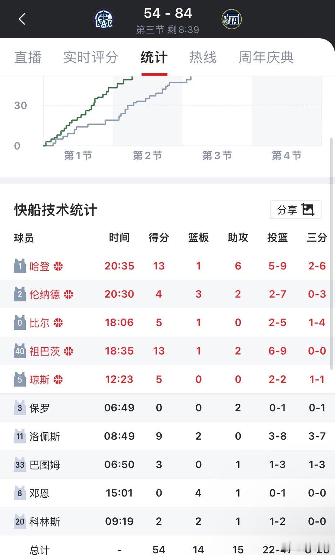 爵士领先快船30分，这是为什么呢快船vs爵士 ​​​