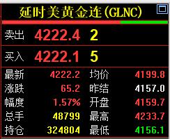 黄金现在价格怎么看?
刚看了一下，
纽约期货黄金
走势比较好，
现在已经回到四千