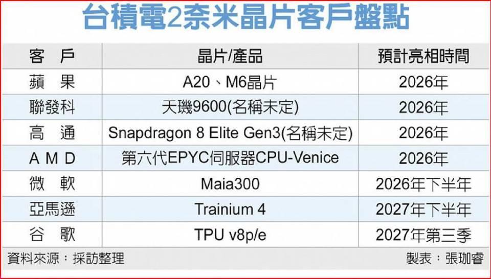 台积电又双叒涨价了！最新消息显示，台积电2nm制程从研发到量产的总成本高达7.2