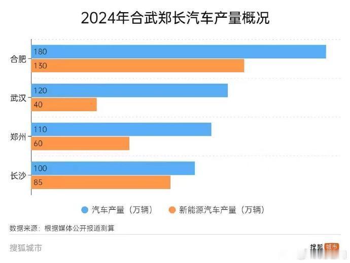 2024年合武郑长汽车产量概况，合肥有点猛