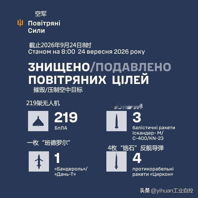 【俄乌夜间战况】
    据乌克兰空军通报，乌军摧毁了219架攻击和诱饵无人机；