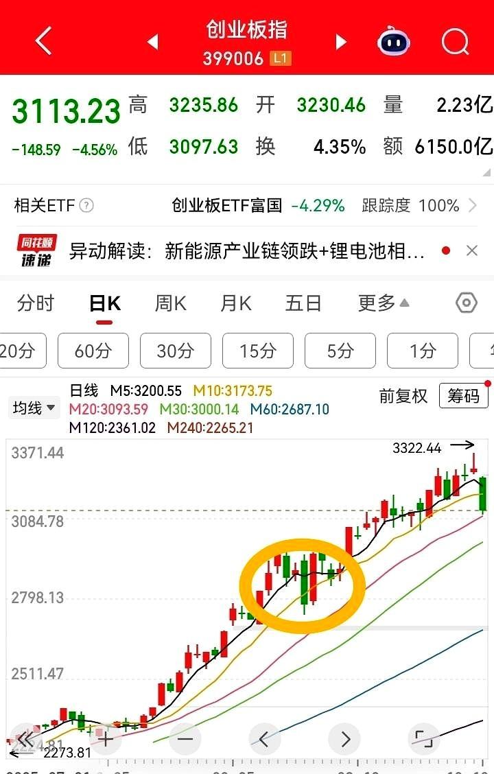 今天这根阴线有点危险！
沪指看不出来，但是创业板指已经很明显了。
今天根大阴线和