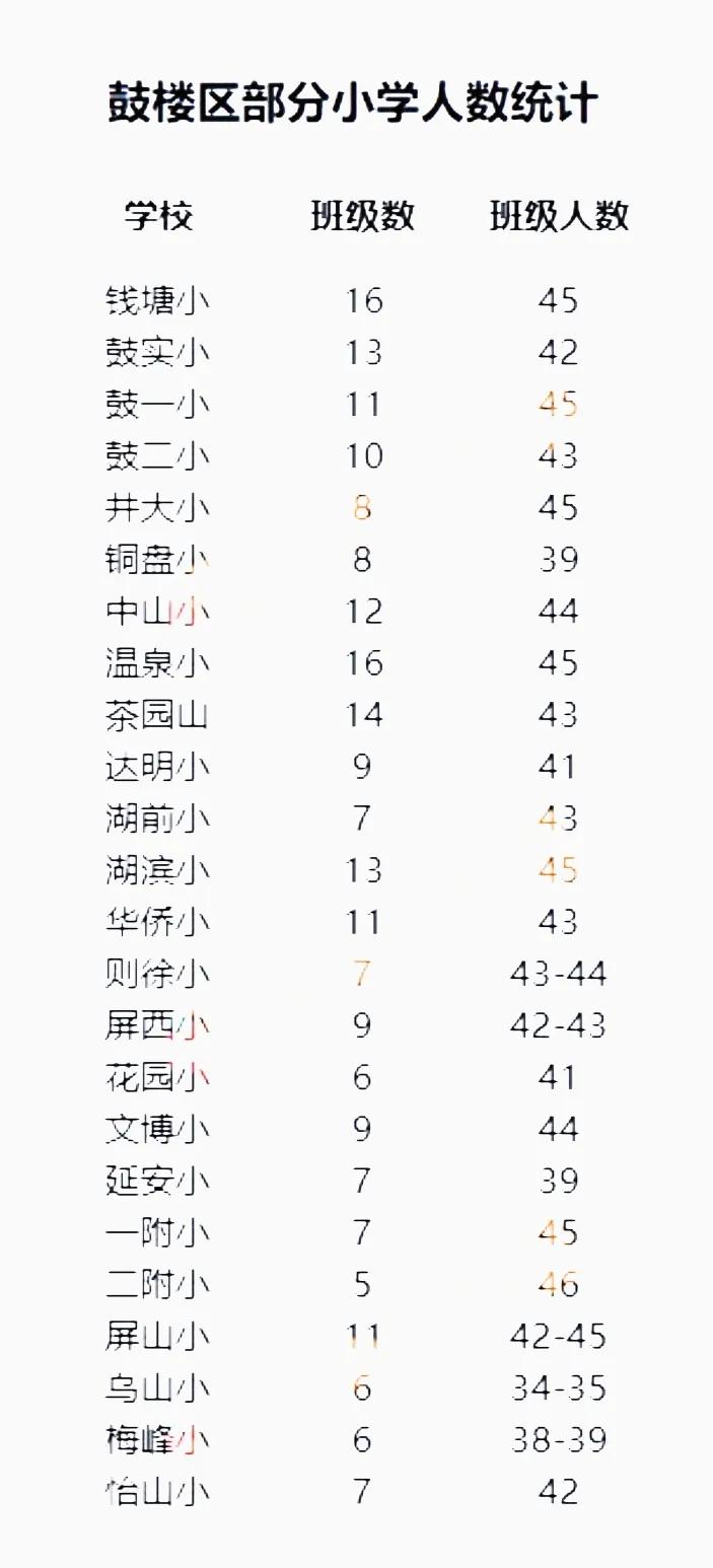 鼓楼区2024年小学一年级新生锐减了吗？经历了2023年“二胎最高峰”入学高潮后