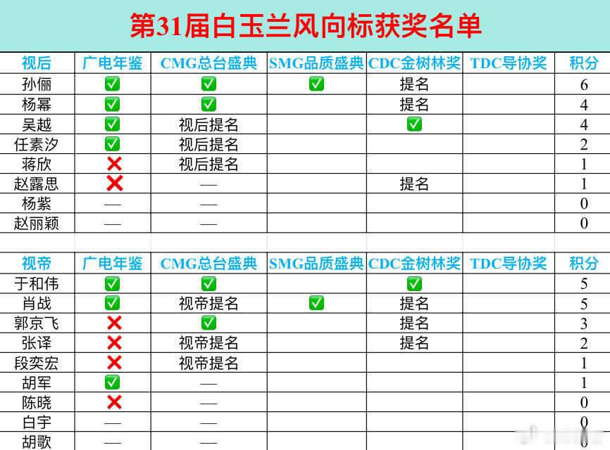 白玉兰视帝视后权威预测，误差应该只有1个，你期待谁？⭐男主：郭京飞《老舅》胡歌《