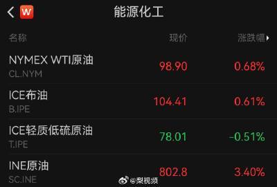 【#国际油价再次走高#】3月23日，周一亚太早盘，美股三大指数期货集体下挫，道琼