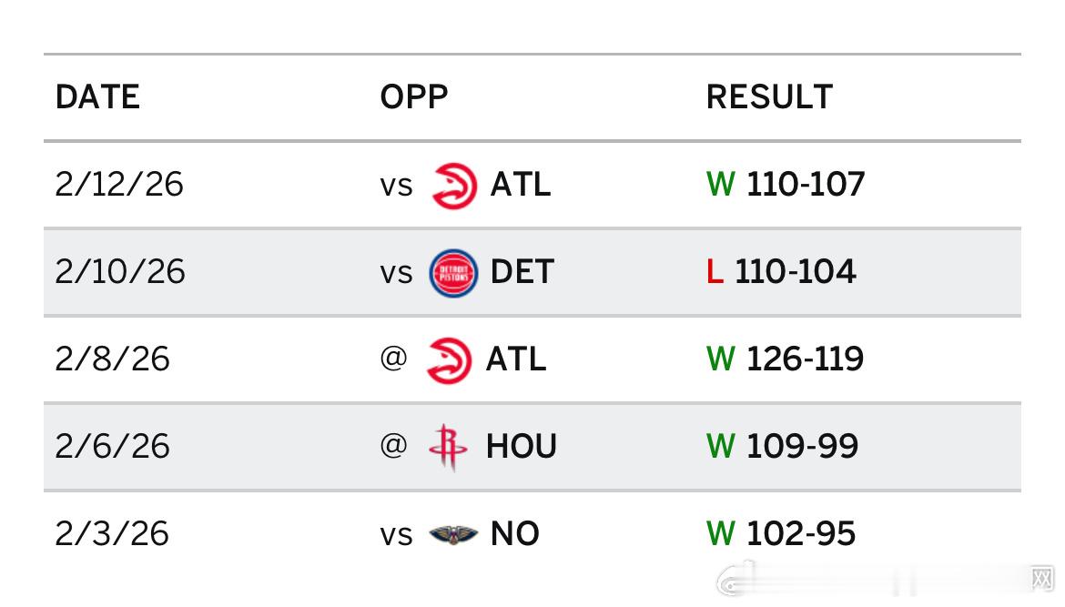 明天全明星后第一场比赛火箭🚀客场挑战夏洛特黄蜂🐝从赛季统计来看（图1）黄蜂是