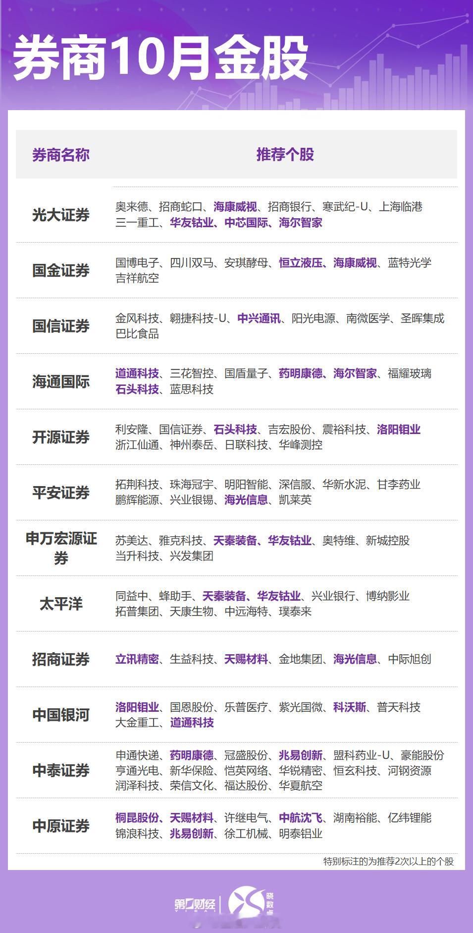 券商10月金股出炉[思考] ​​​
