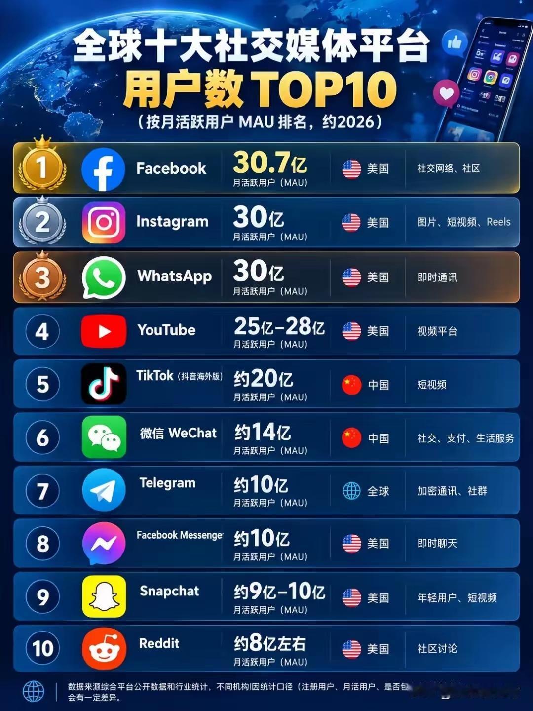 刷到2026年月活TOP10社交平台的新榜单，真的比预想的还惊喜。
Facebo