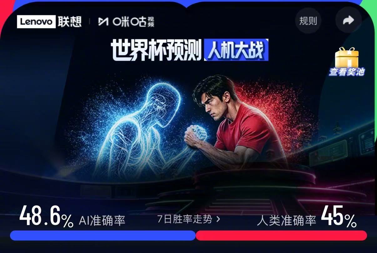 #世界杯预测AI准确率超过人类##世界杯最终预言家会是AI吗# 6月19日，世界