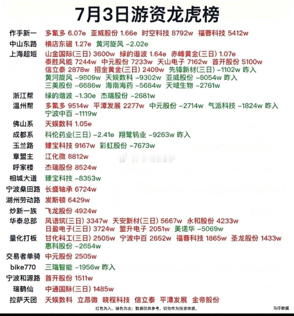 2026.07.03 周五顶级游资龙虎榜完整拆解一、佛山系｜净买入天娱数科 1.
