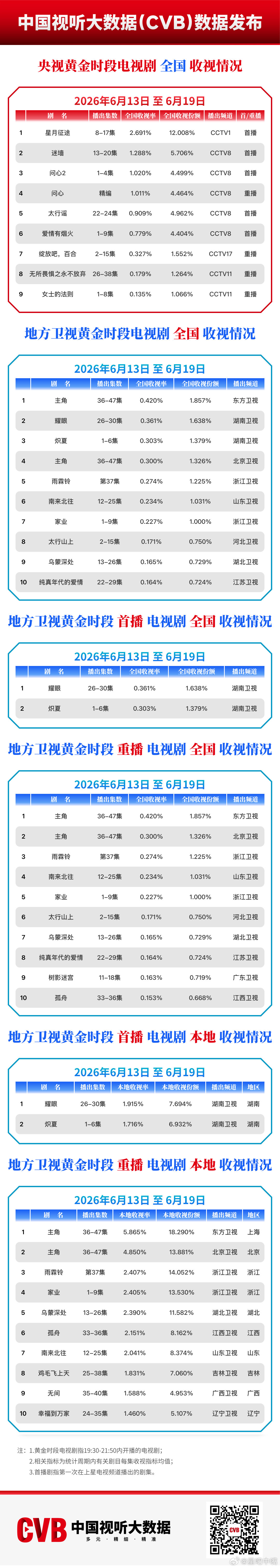 爱情有烟火 《爱情有烟火》首周1-9集cvb集均0.779！别担心，第二周比第一