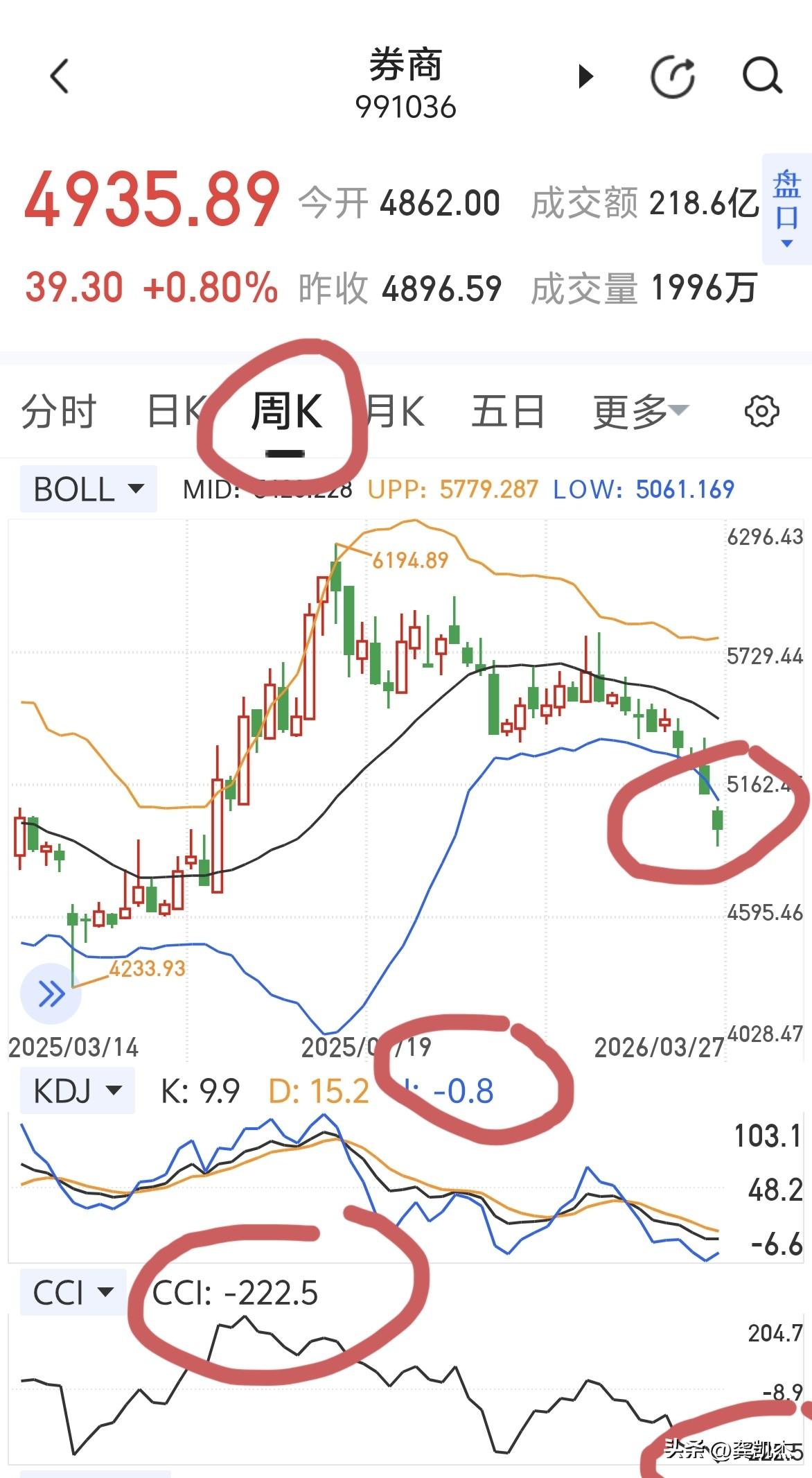 券商周线跌出下轨线2周，CCI跌到-222，kdj指标都跌到20以下并且钝化！已