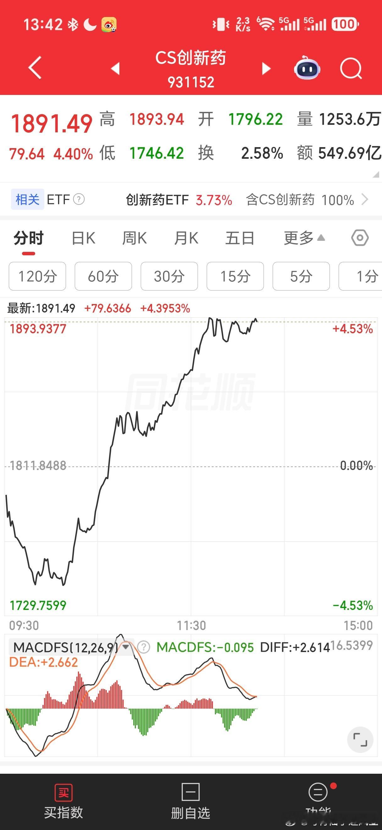 创新药盘中拉升近8%，从-3.5%到4.4%。 