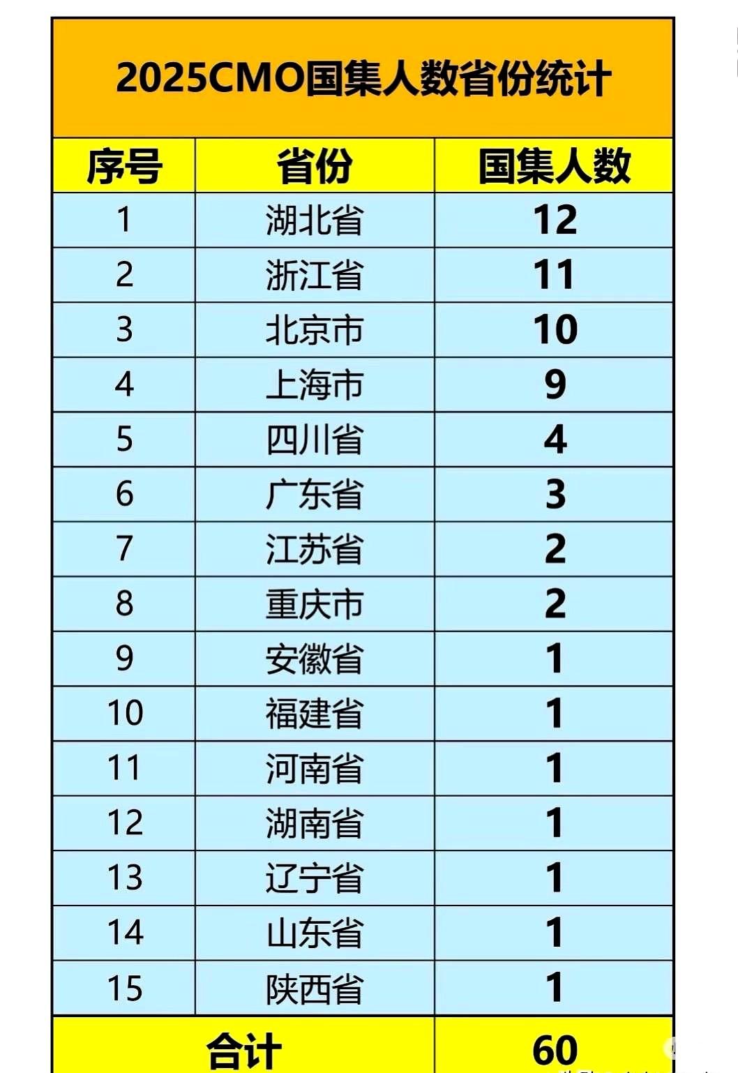 邓乐言也很无奈，25年CMO再次满分。
已经拿过IMO满分金牌的邓乐言今年再次返