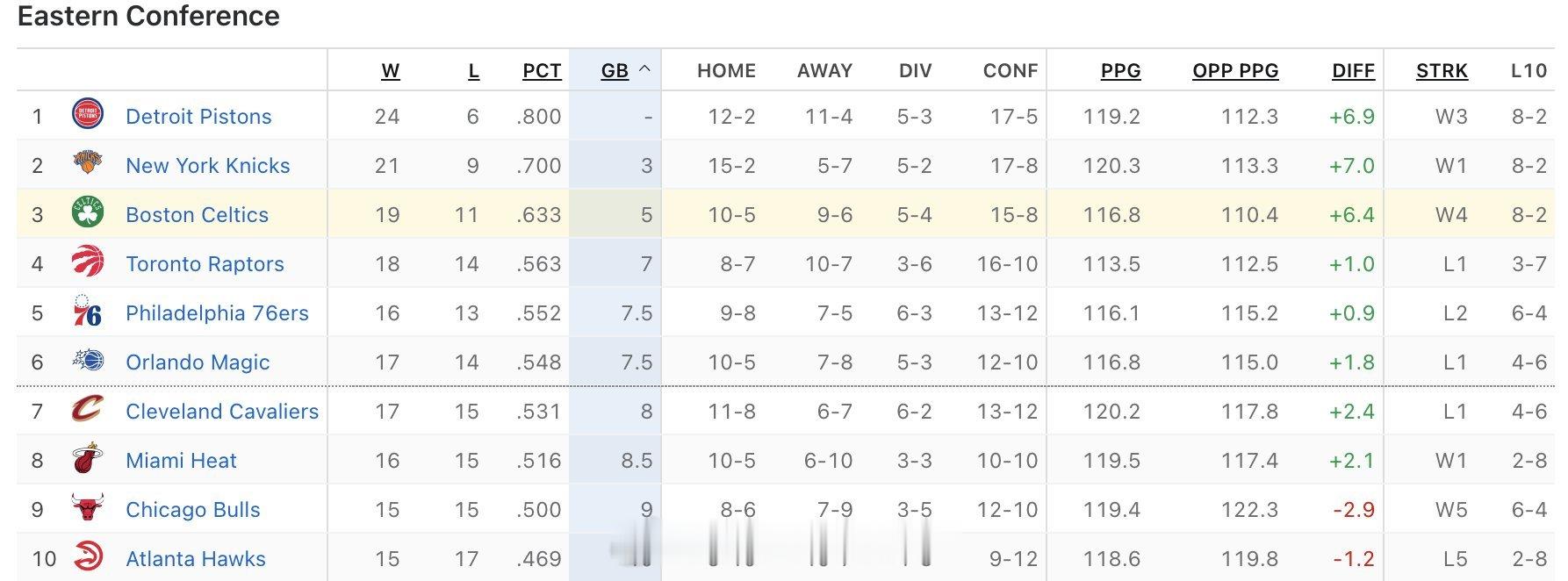 今日战况⏬️凯尔特人赢。猛龙、76人、魔术输。 