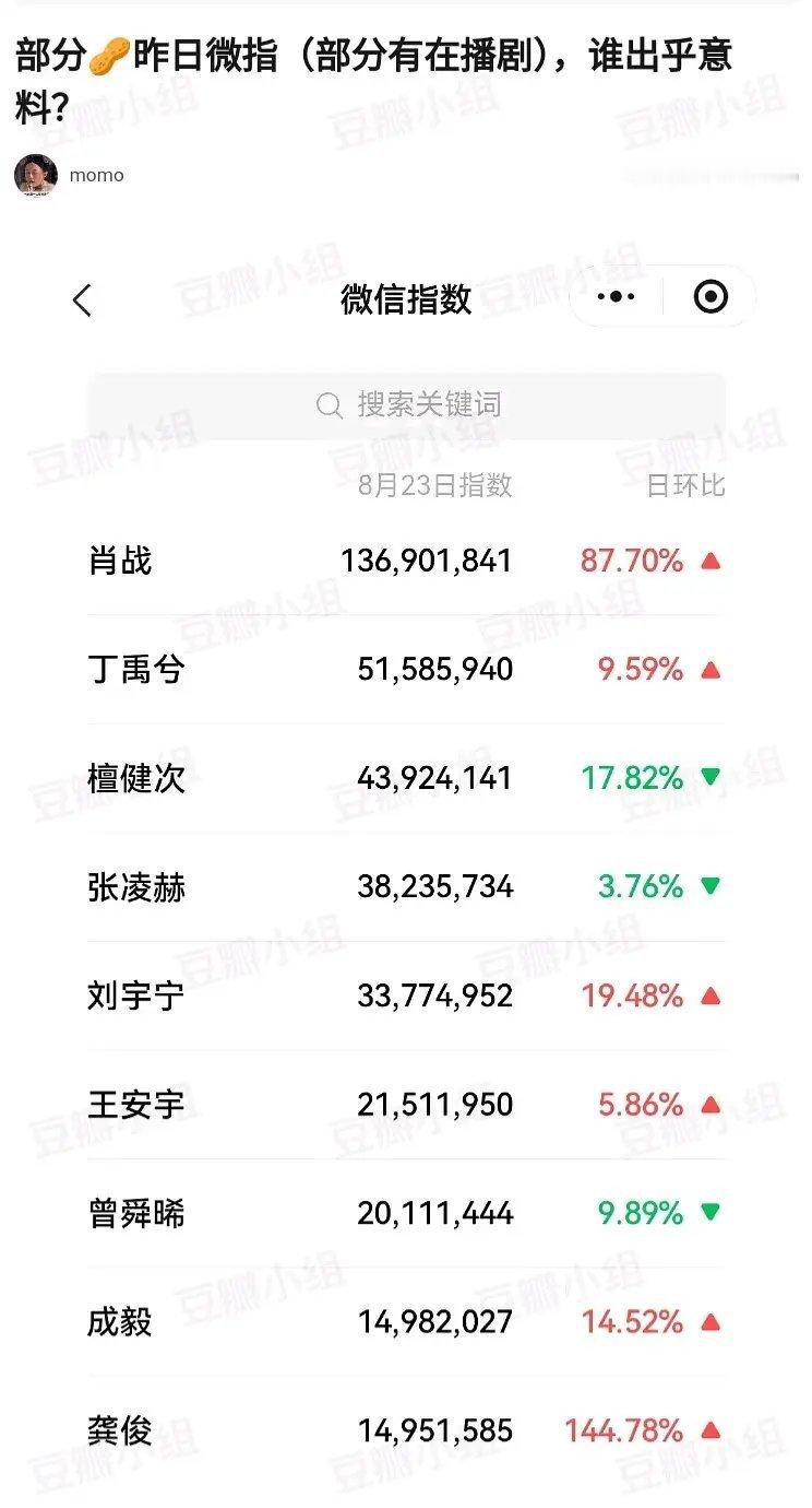 每次突袭检查丁禹兮数据都很不错，951 声量保持挺久的 