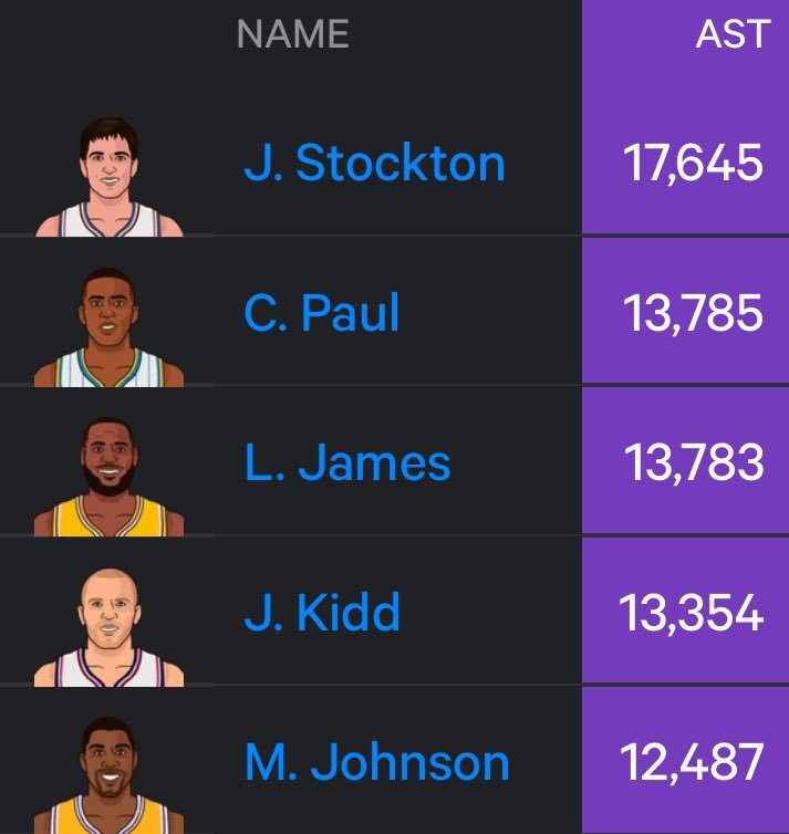 生涯助攻数（含季后赛）：17,645 — 约翰·斯托克顿  13,785 — 克