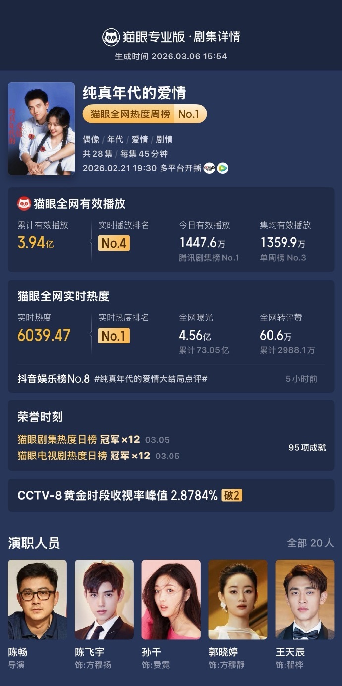 #纯真年代的爱情全网播放量超3.94亿#【#纯真年代的爱情豆瓣开分7.3#】领衔