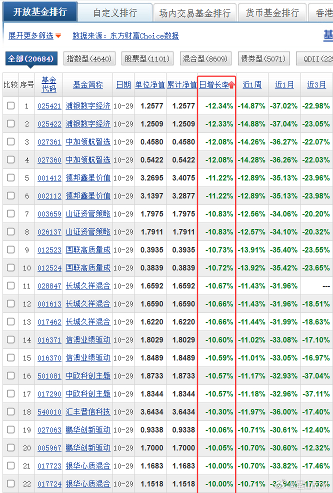 晚上看了一下基金净值日收益排行榜，基金净值单日跌10%的一大堆，最多的单日跌12