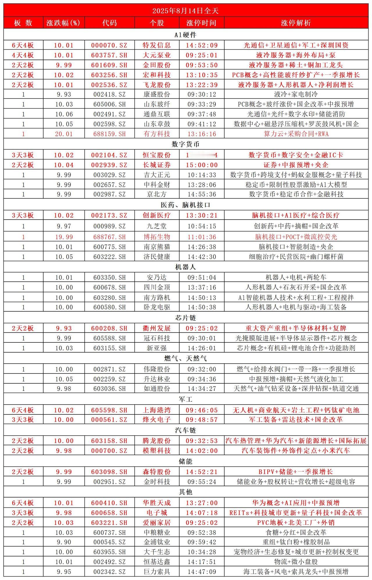 8月14日，
全天封板复盘。