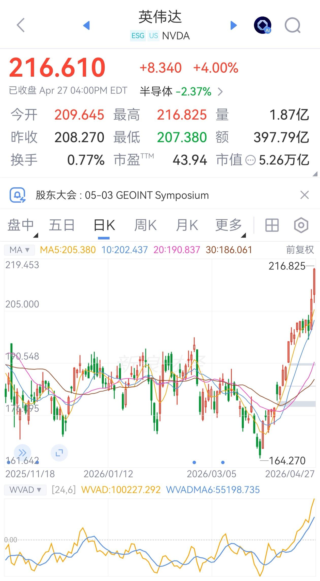 牛！英伟达又创新高！
按4月28日实时汇率（1美元=6.8275元人民币）折算，