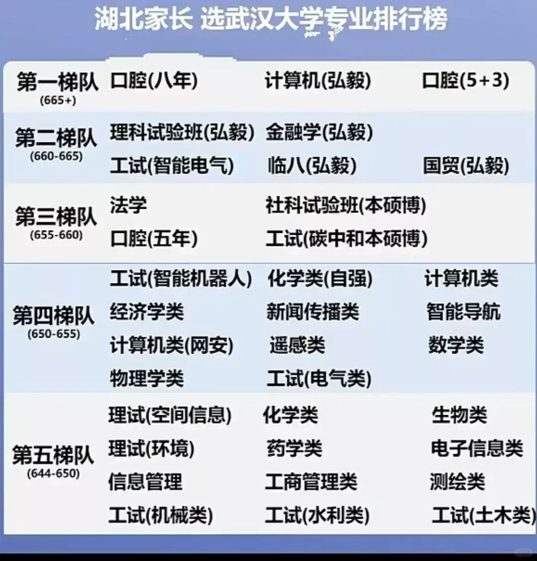武汉大学专业优先级，以湖北当地学生为例 第一级:口腔八年制，计算机弘毅...