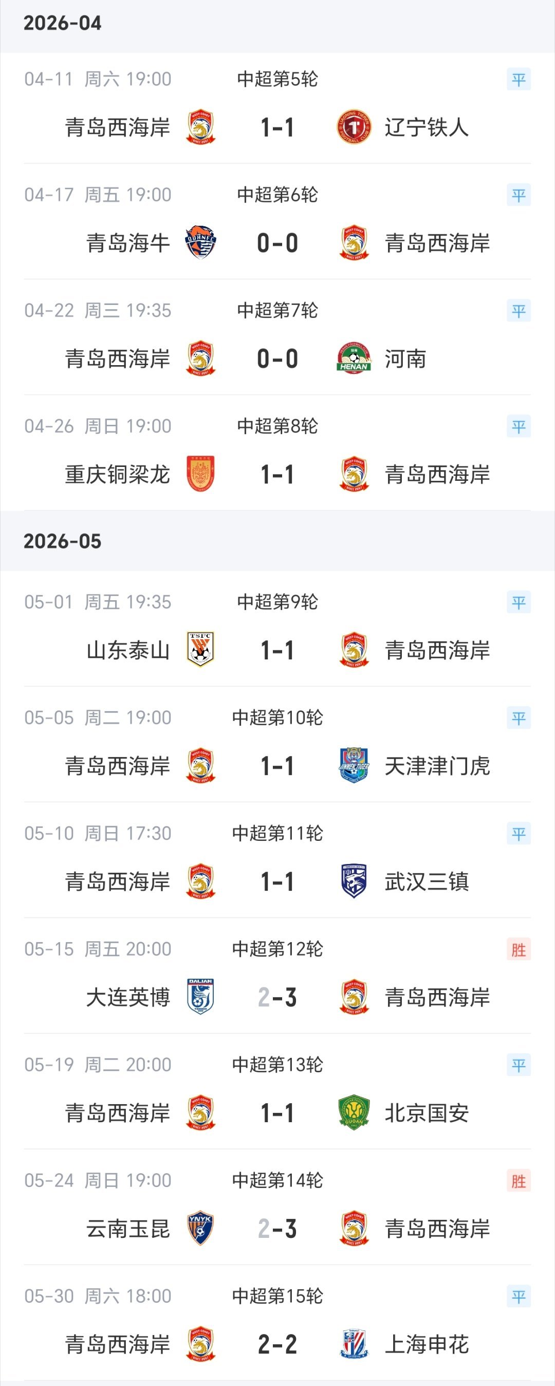 赛季开始后的球员流失所累，主教练郑智的多场停赛，外援们状态不佳，成绩持续下滑，很