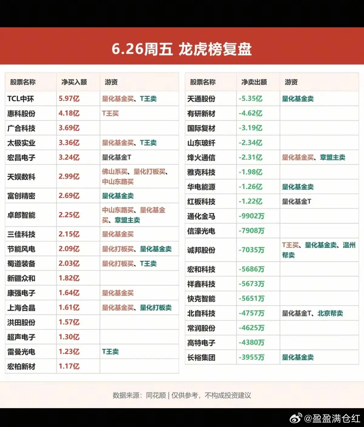 6.26周五  知名游资大佬：抢筹  龙虎榜！紫阳东路  买入  天娱数科深南东