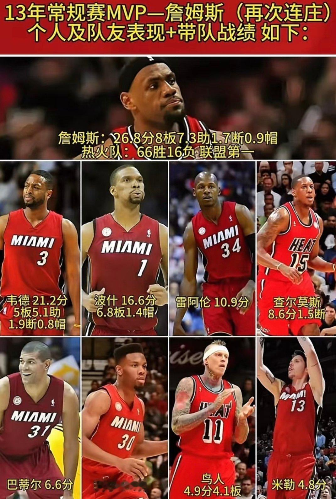 2013年这支热火算是队史最佳吧？[doge][doge][doge] nba 