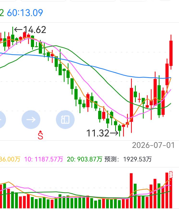 乐心医疗（300562.SZ）近期走势与基本面分析：
一、近期走势
今日（202