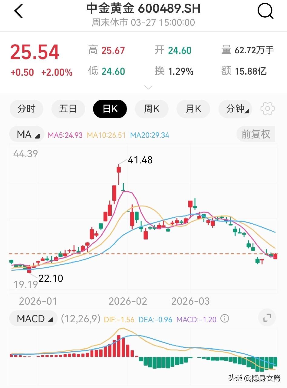 炒股，周末的消息基本是周一看跌，我只关心我持仓的股。

科技板块的“长电科技”不