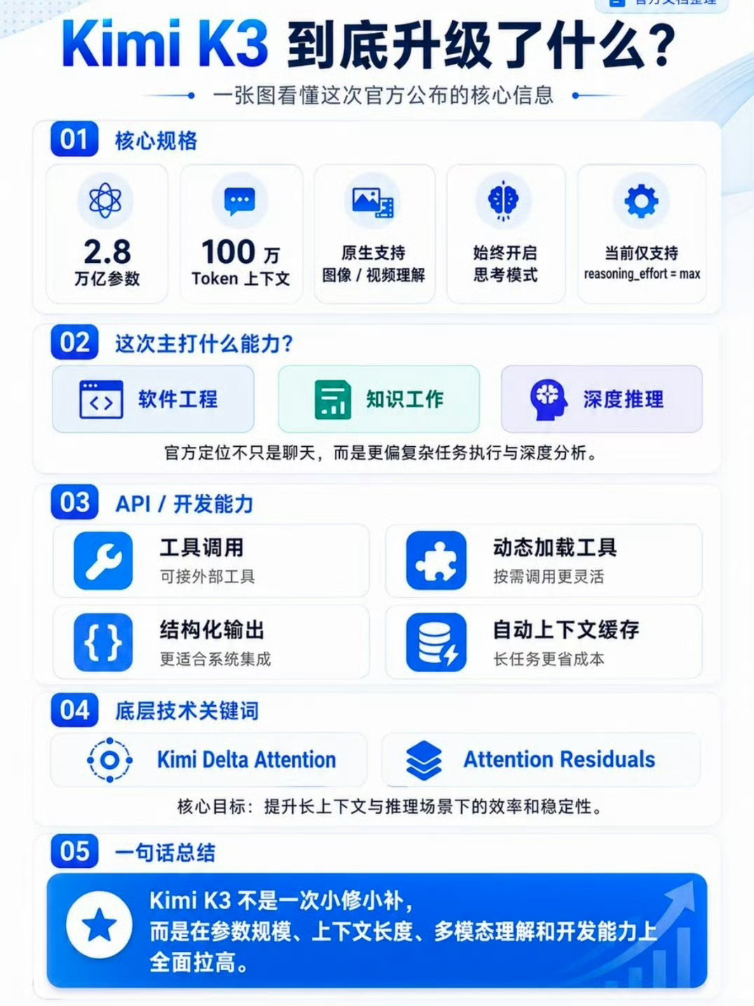 KimiK3发布Kimi K3出来我第一反应是终于不用拆文档了。之前跑长文本，动