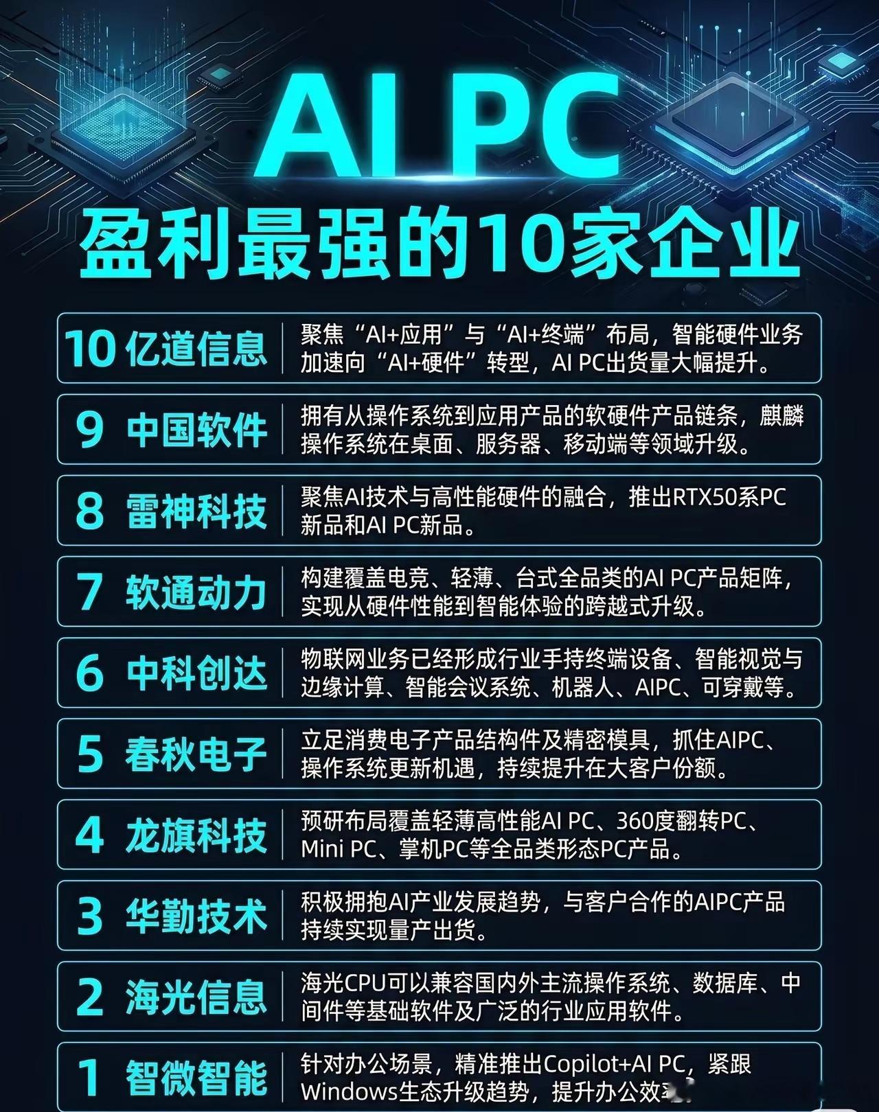 【AI PC盈利最强的10家企业出炉！看看都有谁？】随着AI技术爆发，AI PC