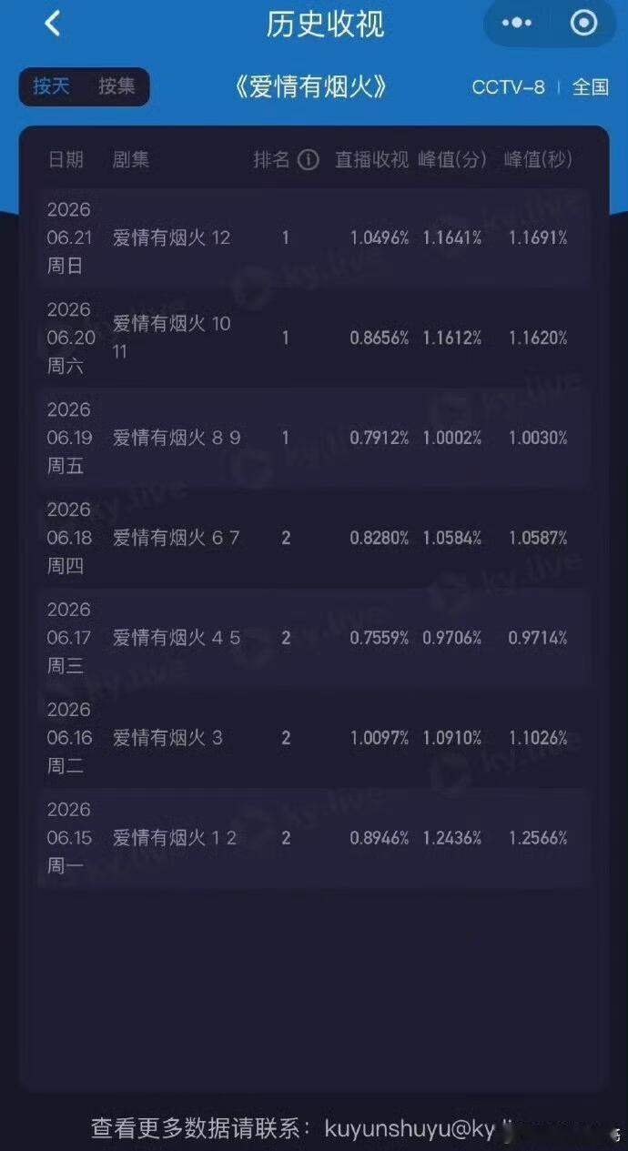 《爱情有烟火》越来越好看，妥妥的黑马啊！越来越多的观众进场了！A级投资播出S级效