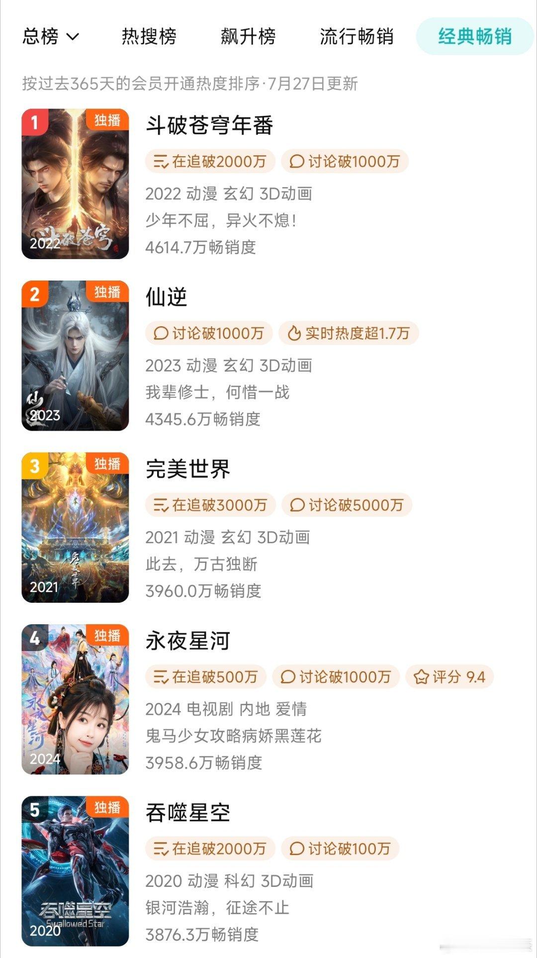 腾讯视频经典畅销榜（剧，30占15）4. 2024.11.01  《永夜星河》 