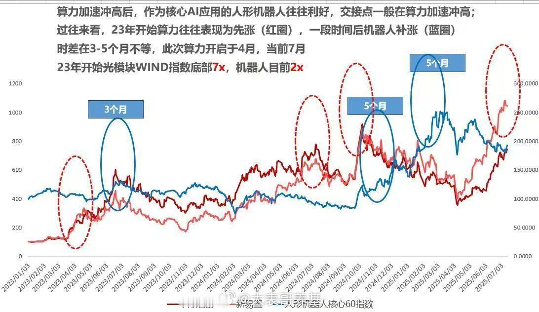 A股 算力涨完，往往机器人板块补涨，卖方这规律都能总结出来…[doge] ​​​