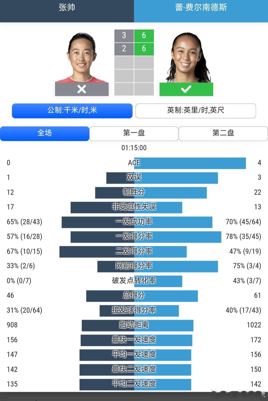 美网2026 女单首轮张帅🇨🇳3-6/2-6不敌31号种子费尔南德斯🇨🇦