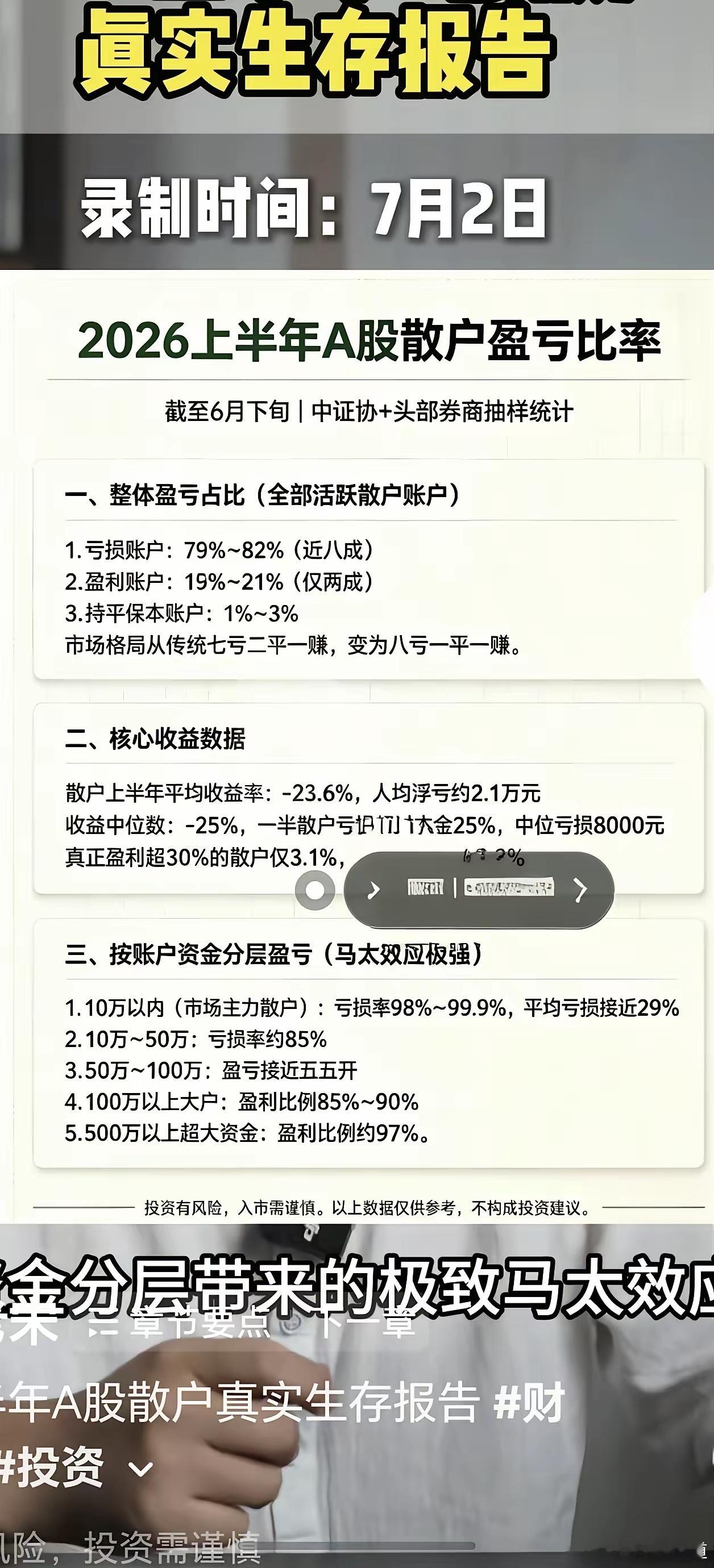 中证协最新的研报出来了。上半年科技涨那么多，A股所有的账户亏损比率达到了82%。