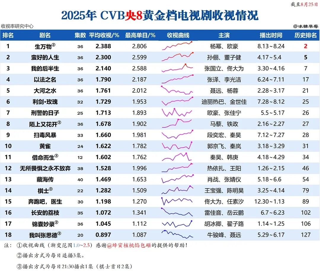 生万物豆瓣降至7.3 因为有人实在是拿不出招了，只能拿豆瓣了。生万物的收视率、网