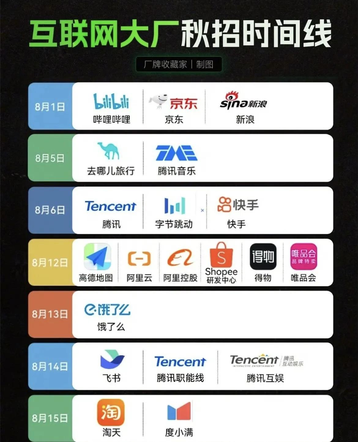 高校秋招是应届生最主要的入职途径，各大厂也乐于履行社会责任，不过秋招时间线不同，