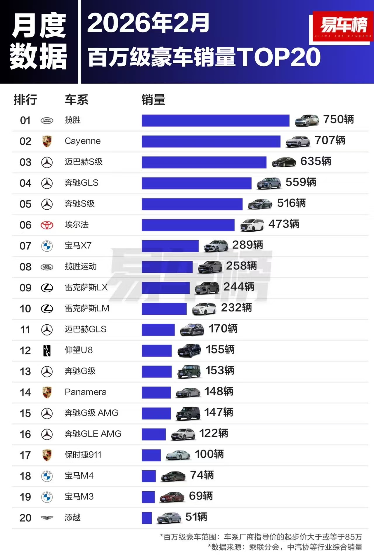 易车做的2月百万级汽车销量top 20里，中国品牌车型只有仰望U8一个独苗。 