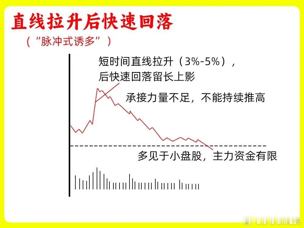 今天莎莎把主力诱多的秘密分享出来，主力不会恨我吧！我们做短线，首先需要会看分时图