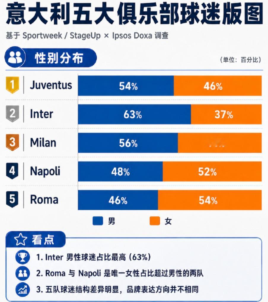 难得周末有时间，继续扯扯闲篇吧，向大家求解一个问题：国米的女性球迷为什么偏少？