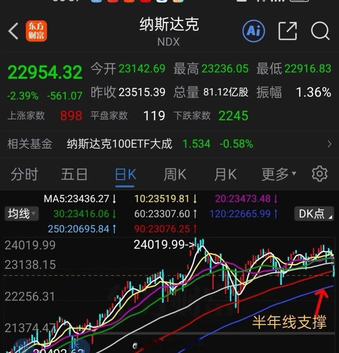 大V聊车最近两个多月买美纳斯达克的人估计都没有赚到钱，还不如买A股赚钱效应好。 