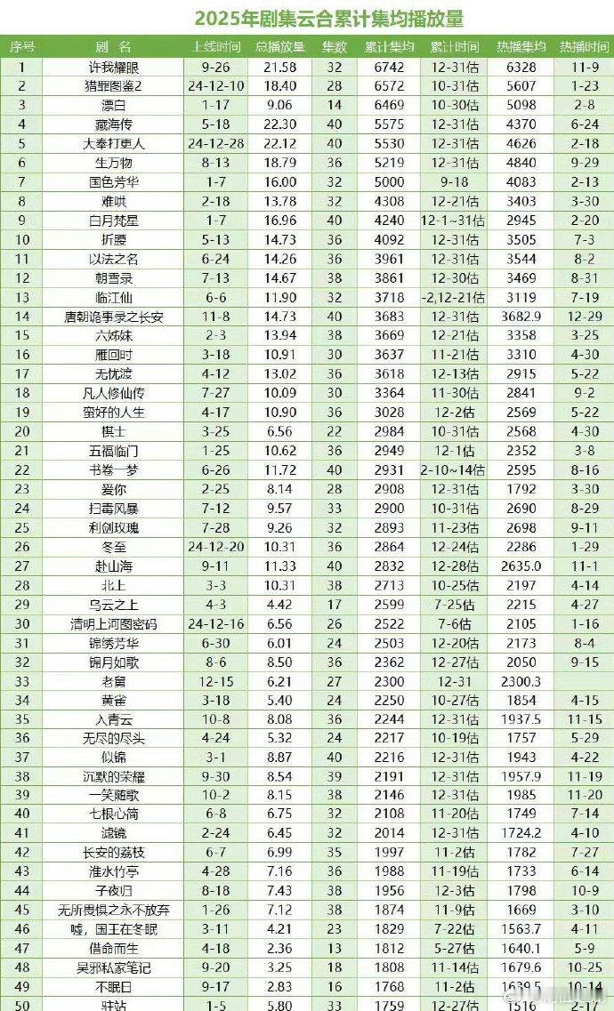 2025云合年度累计集均播放量最终年榜，你看过几部？赵露思《许我耀眼》檀健次《猎